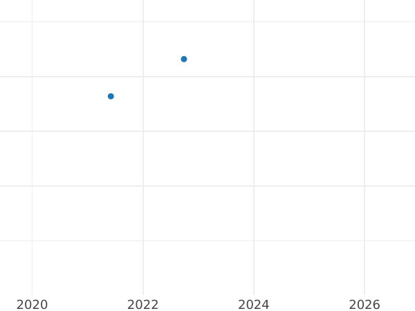 Auction sales chart 4 Escudos 1794 NR JJ - Gold Coin Value - Colombia, Charles IV
