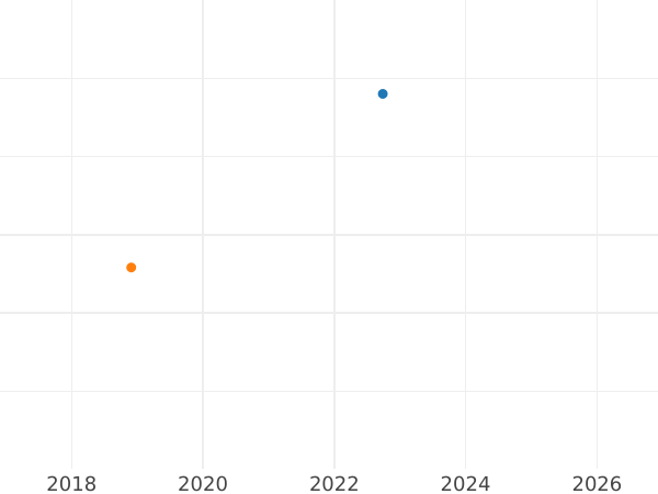Auction sales chart 4 Escudos 1796 P JF - Gold Coin Value - Colombia, Charles IV