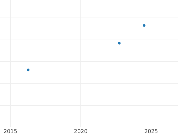 Auction sales chart 4 Escudos 1798 P JF - Gold Coin Value - Colombia, Charles IV