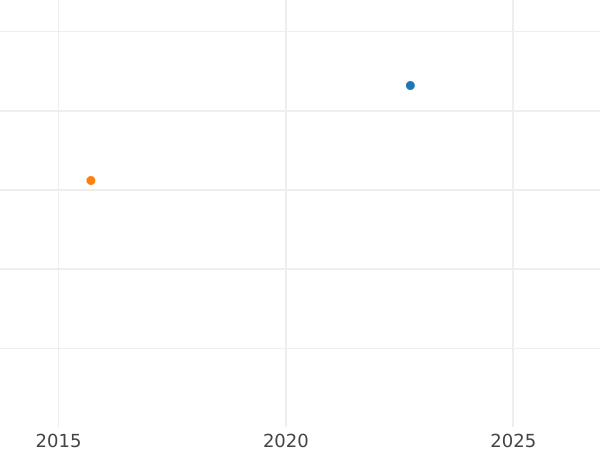 Auction sales chart 4 Escudos 1801 NR JJ - Gold Coin Value - Colombia, Charles IV