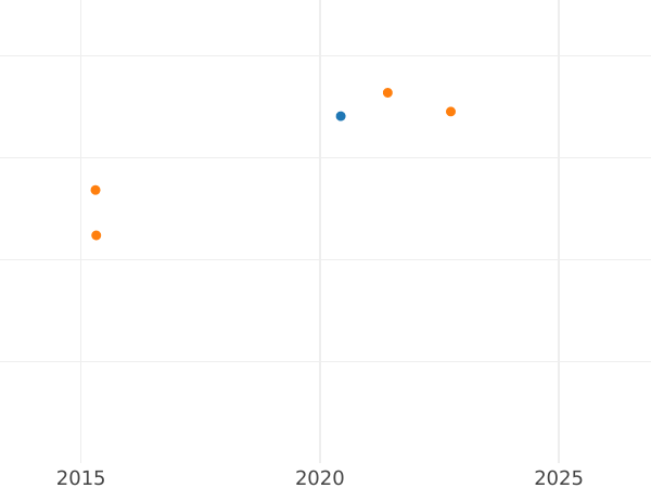 График аукционных продаж 4 эскудо 1801 года P JF - цена золотой монеты - Колумбия, Карл IV