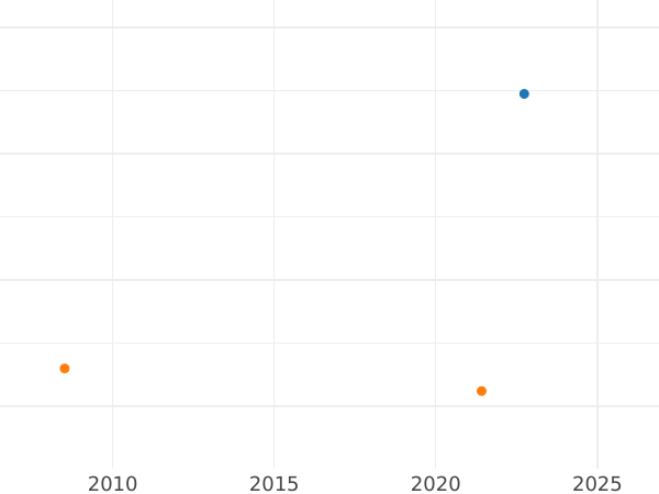 Auction sales chart 4 Escudos 1804 NR JJ - Gold Coin Value - Colombia, Charles IV