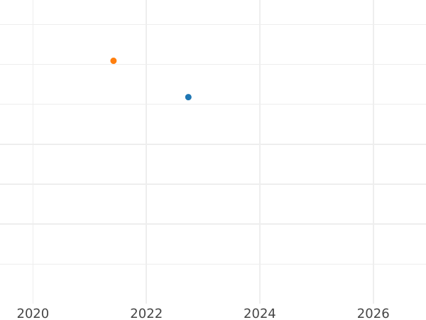 Auction sales chart 4 Escudos 1805 NR JJ - Gold Coin Value - Colombia, Charles IV