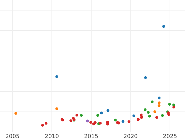 График аукционных продаж 8 эскудо 1789 года NR JJ - цена золотой монеты - Колумбия, Карл IV