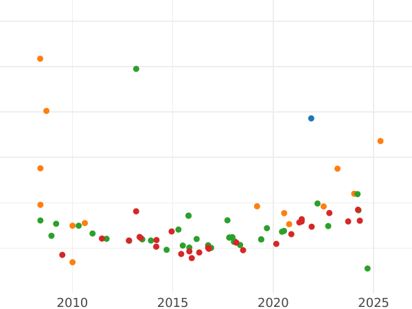 Auction sales chart 8 Escudos 1789 P SF - Gold Coin Value - Colombia, Charles IV