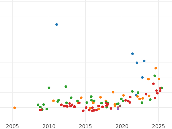 Auction sales chart 8 Escudos 1790 P SF - Gold Coin Value - Colombia, Charles IV