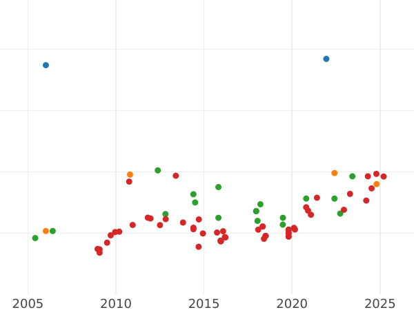 Auction sales chart 8 Escudos 1790 NR JJ - Gold Coin Value - Colombia, Charles IV