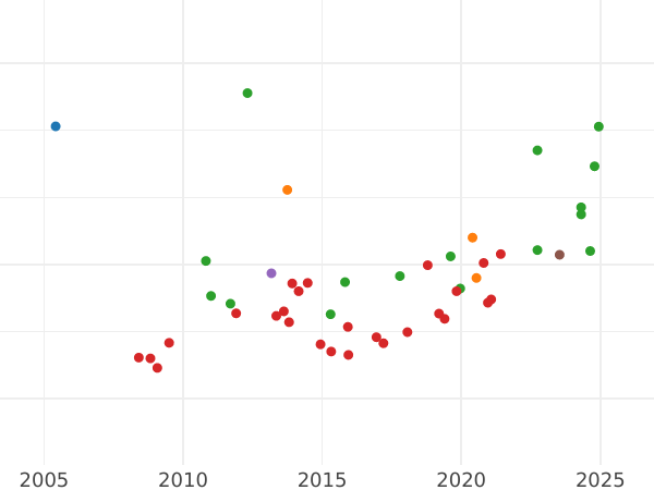 Gráfico de ventas en subastas 8 escudos 1791 NR JJ "Tipo 1789-1791" - valor de la moneda de oro - Colombia, Carlos IV
