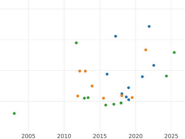 Auktionsverkaufs-Diagramm 8 Escudos 1791 P SF "Typ 1789-1791" - Goldmünze Wert - Kolumbien, Karl IV