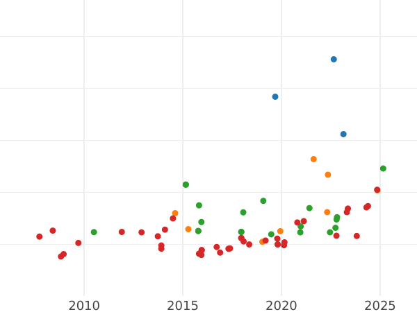 Auktionsverkaufs-Diagramm 8 Escudos 1791 NR JJ "Typ 1791-1808" - Goldmünze Wert - Kolumbien, Karl IV