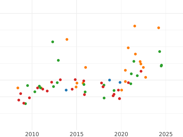 Auction sales chart 8 Escudos 1791 P SF "Type 1791-1808" - Gold Coin Value - Colombia, Charles IV