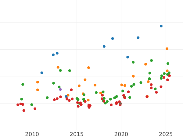 Auction sales chart 8 Escudos 1792 P JF - Gold Coin Value - Colombia, Charles IV