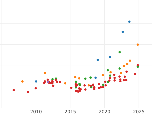 Auction sales chart 8 Escudos 1792 NR JJ - Gold Coin Value - Colombia, Charles IV