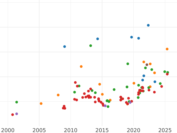 Auction sales chart 8 Escudos 1793 NR JJ - Gold Coin Value - Colombia, Charles IV