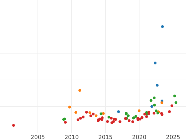 График аукционных продаж 8 эскудо 1794 года NR JJ - цена золотой монеты - Колумбия, Карл IV