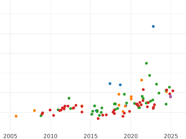 Wykres sprzedaży aukcyjnej 8 escudo 1796 P JF - cena złotej monety - Kolumbia, Karol IV