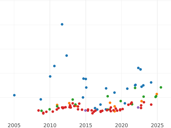 Auction sales chart 8 Escudos 1797 NR JJ - Gold Coin Value - Colombia, Charles IV