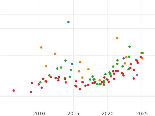 Gráfico de ventas en subastas 8 escudos 1798 P JF - valor de la moneda de oro - Colombia, Carlos IV
