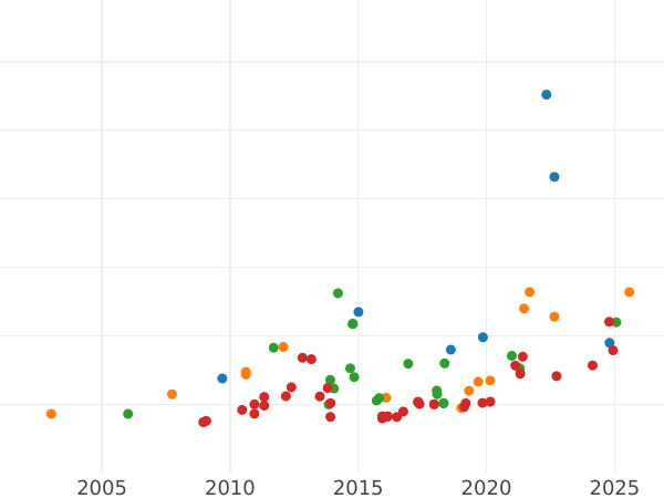 Auction sales chart 8 Escudos 1798 NR JJ - Gold Coin Value - Colombia, Charles IV