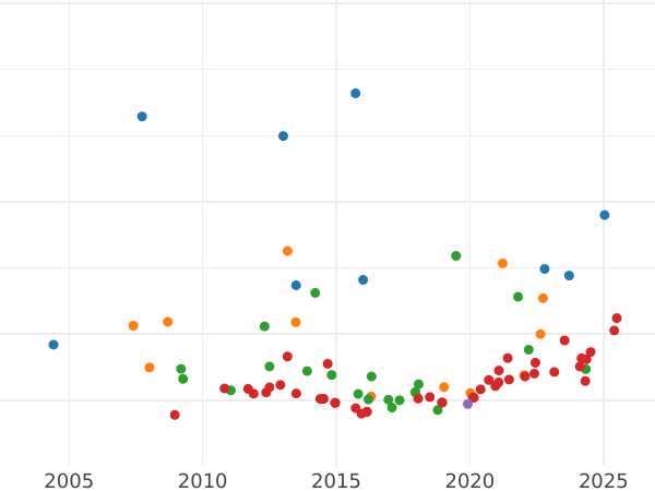 Auction sales chart 8 Escudos 1799 NR JJ - Gold Coin Value - Colombia, Charles IV