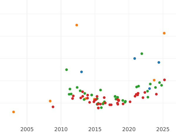 График аукционных продаж 8 эскудо 1799 года P JF - цена золотой монеты - Колумбия, Карл IV