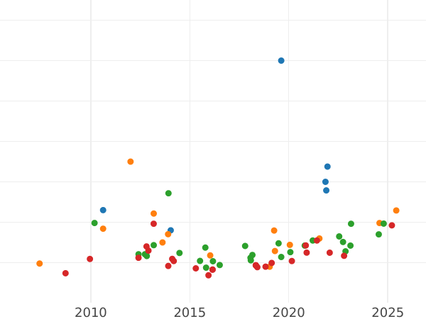 График аукционных продаж 8 эскудо 1802 года P JF - цена золотой монеты - Колумбия, Карл IV