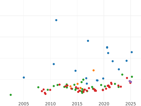 График аукционных продаж 8 эскудо 1802 года NR JJ - цена золотой монеты - Колумбия, Карл IV