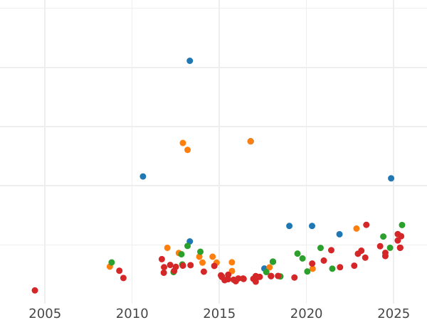 Auktionsverkaufs-Diagramm 8 Escudos 1803 NR JJ - Goldmünze Wert - Kolumbien, Karl IV