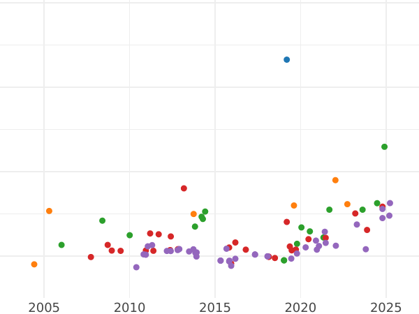 Gráfico de ventas en subastas 8 escudos 1803 P JF - valor de la moneda de oro - Colombia, Carlos IV