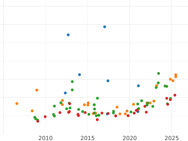Auction sales chart 8 Escudos 1804 P JF - Gold Coin Value - Colombia, Charles IV
