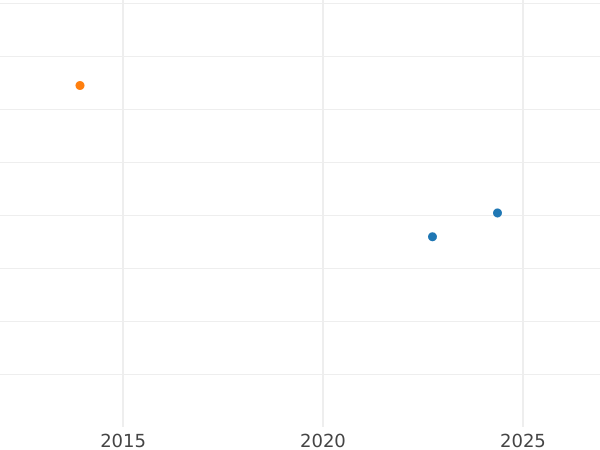 Auction sales chart 8 Escudos 1804 P JT - Gold Coin Value - Colombia, Charles IV