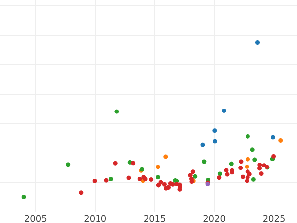 Wykres sprzedaży aukcyjnej 8 escudo 1804 NR JJ - cena złotej monety - Kolumbia, Karol IV
