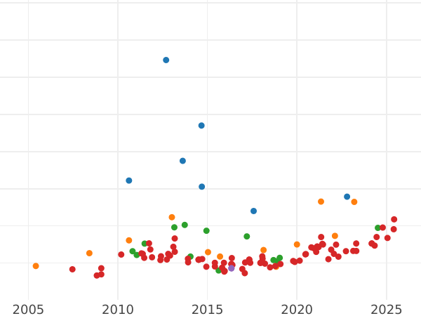 Auction sales chart 8 Escudos 1805 NR JJ - Gold Coin Value - Colombia, Charles IV