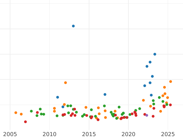 Auction sales chart 8 Escudos 1805 P JT - Gold Coin Value - Colombia, Charles IV