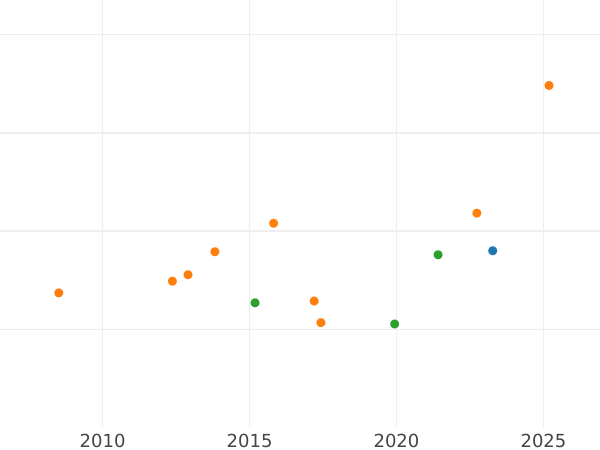 Auction sales chart 8 Escudos 1805 P JF - Gold Coin Value - Colombia, Charles IV