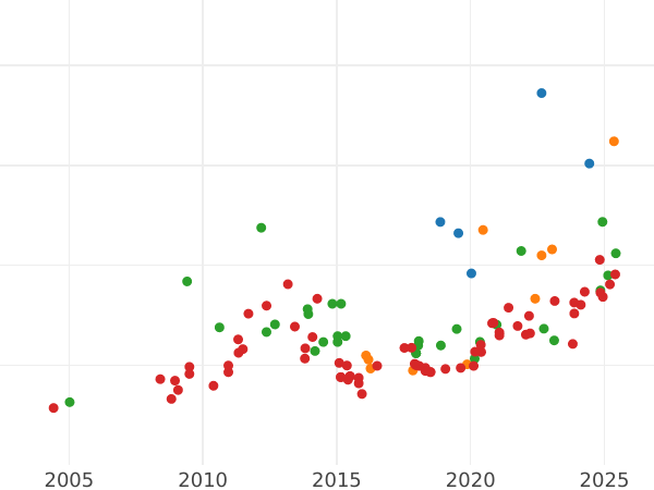 Auction sales chart 8 Escudos 1806 NR JJ - Gold Coin Value - Colombia, Charles IV