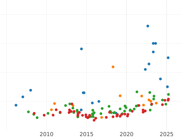 Auction sales chart 8 Escudos 1807 P JF - Gold Coin Value - Colombia, Charles IV