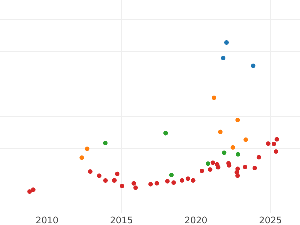 Gráfico de ventas en subastas 8 escudos 1808 NR JJ - valor de la moneda de oro - Colombia, Carlos IV