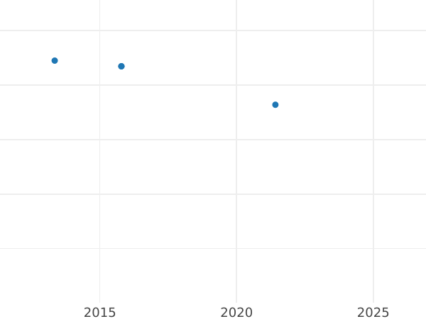 Auction sales chart 8 Escudos 1808 NR JF - Gold Coin Value - Colombia, Charles IV