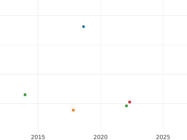 Auction sales chart 1 Escudo 1808 NR JF - Gold Coin Value - Colombia, Ferdinand VII