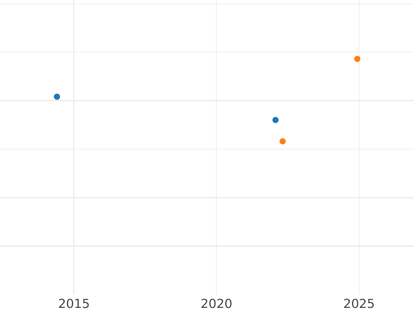 Auction sales chart 1 Escudo 1808 P JF - Gold Coin Value - Colombia, Ferdinand VII