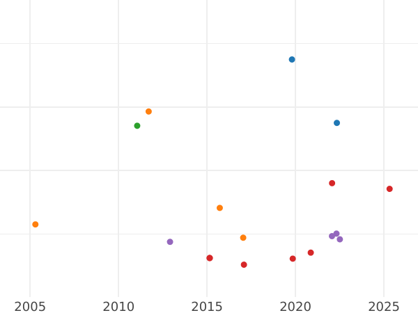 Auction sales chart 1 Escudo 1809 P JF - Gold Coin Value - Colombia, Ferdinand VII
