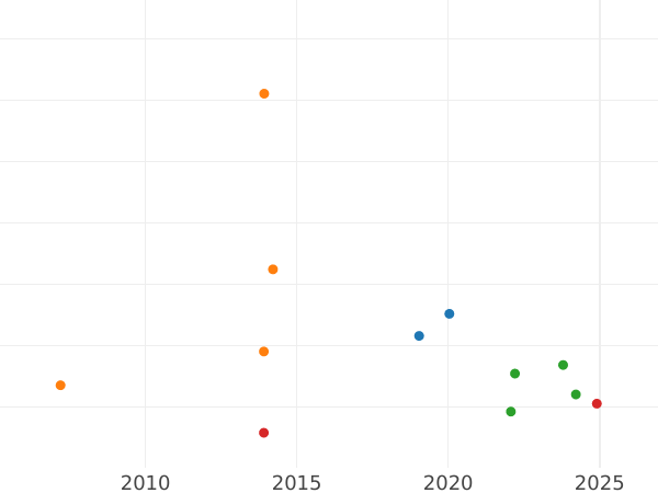 Auction sales chart 1 Escudo 1809 NR JF - Gold Coin Value - Colombia, Ferdinand VII