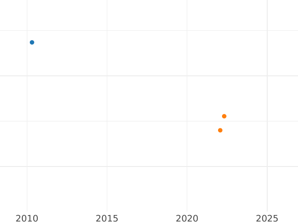 Auction sales chart 1 Escudo 1810 NR JF - Gold Coin Value - Colombia, Ferdinand VII