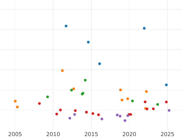 Auction sales chart 1 Escudo 1810 P JF - Gold Coin Value - Colombia, Ferdinand VII