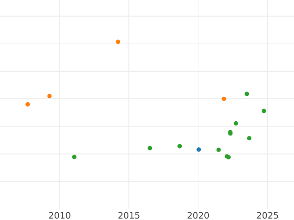 Gráfico de ventas en subastas 1 escudo 1811 NR JJ - valor de la moneda de oro - Colombia, Fernando VII