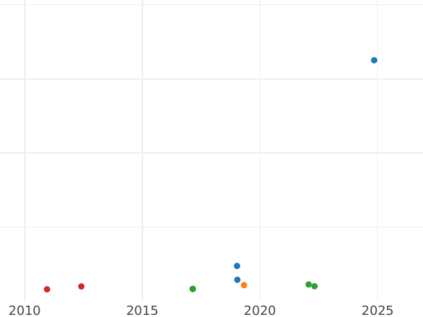 Auction sales chart 1 Escudo 1811 NR JF - Gold Coin Value - Colombia, Ferdinand VII