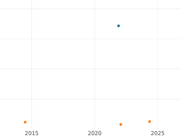 Auction sales chart 1 Escudo 1812 NR JF - Gold Coin Value - Colombia, Ferdinand VII