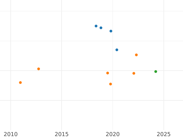 Auction sales chart 1 Escudo 1812 P JF - Gold Coin Value - Colombia, Ferdinand VII