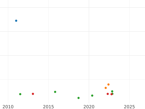 Auction sales chart 1 Escudo 1813 P JF - Gold Coin Value - Colombia, Ferdinand VII